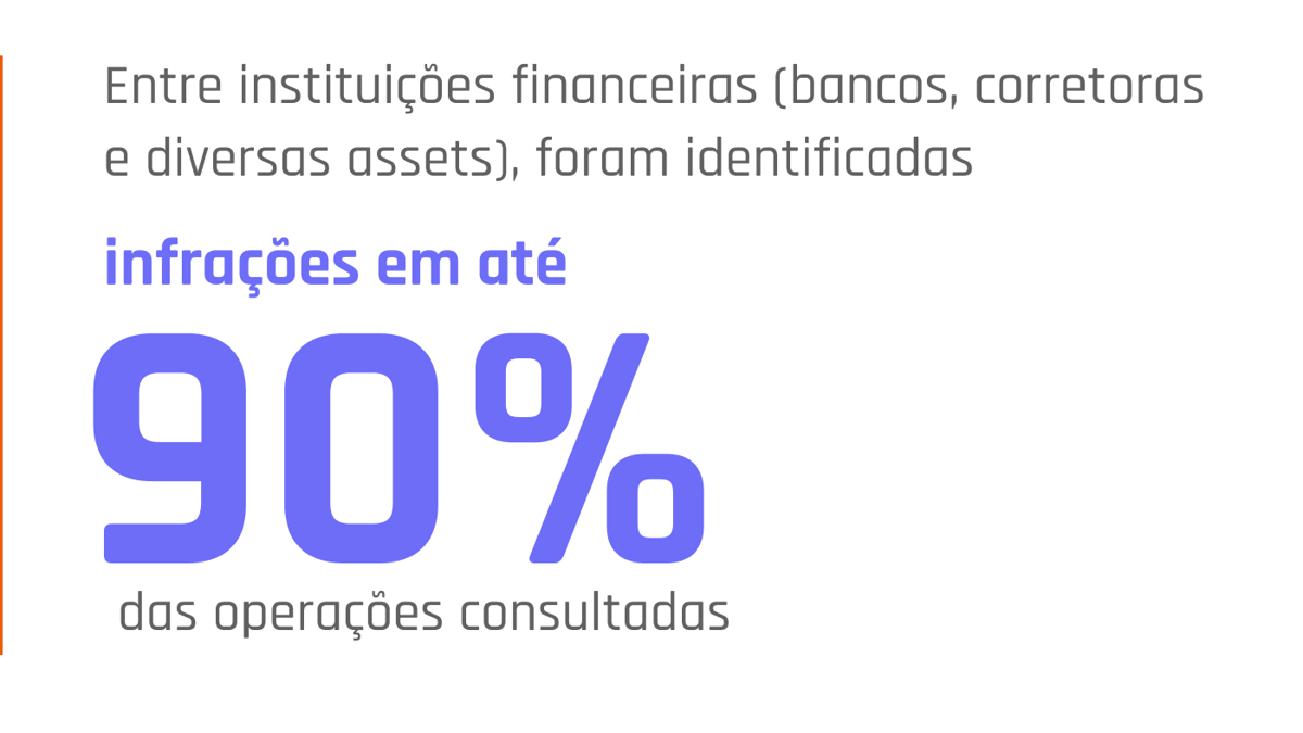 Entre instituições financeiras (bancos, corretoras e diversos assets), foram identificadasinfrações em até 90% das operações consultadas